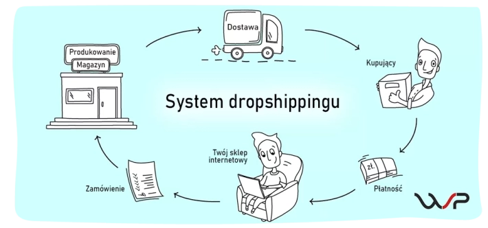 Dropshipping jak zacząć: co to jest i co musisz sprzedawać.
