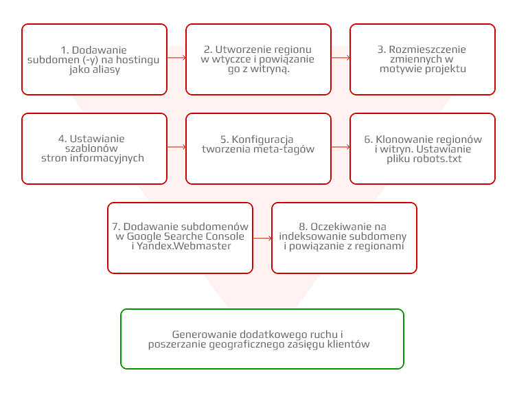 Możliwości wtyczki SEO-regiony