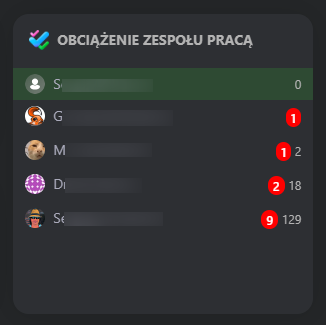 Obciążenie zespołu pracą