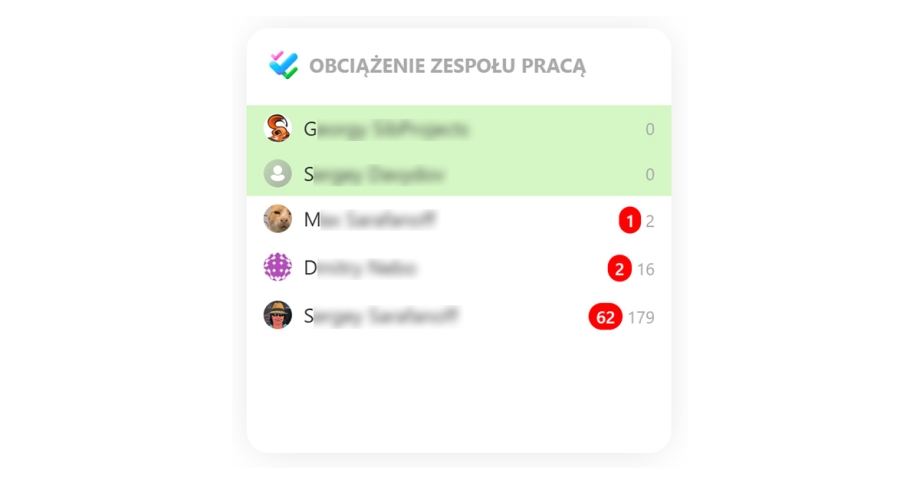 Obciążenie zespołu pracą