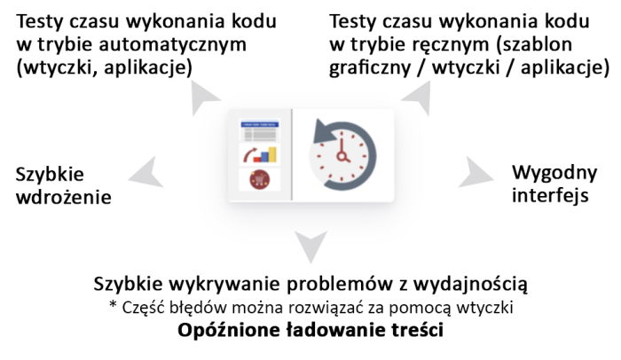 Monitorowanie wydajności wtyczek i szablonów graficznych