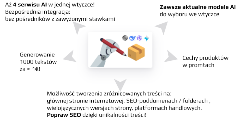 AI: generowanie treści dla produktów