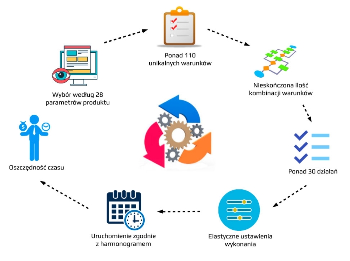 Zarządzanie produktami