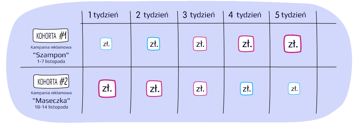 Zyski w poszczególnych tygodniach