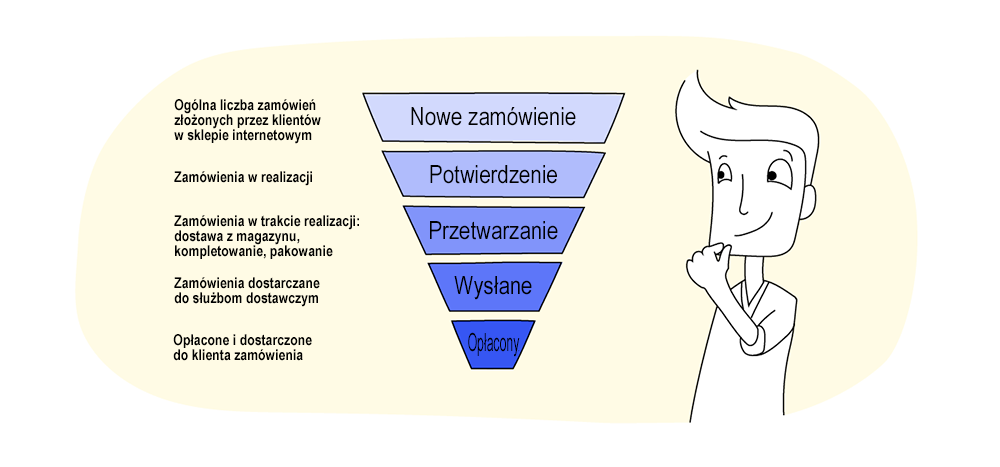 Każdy kolejny etap jest podobny do lejka