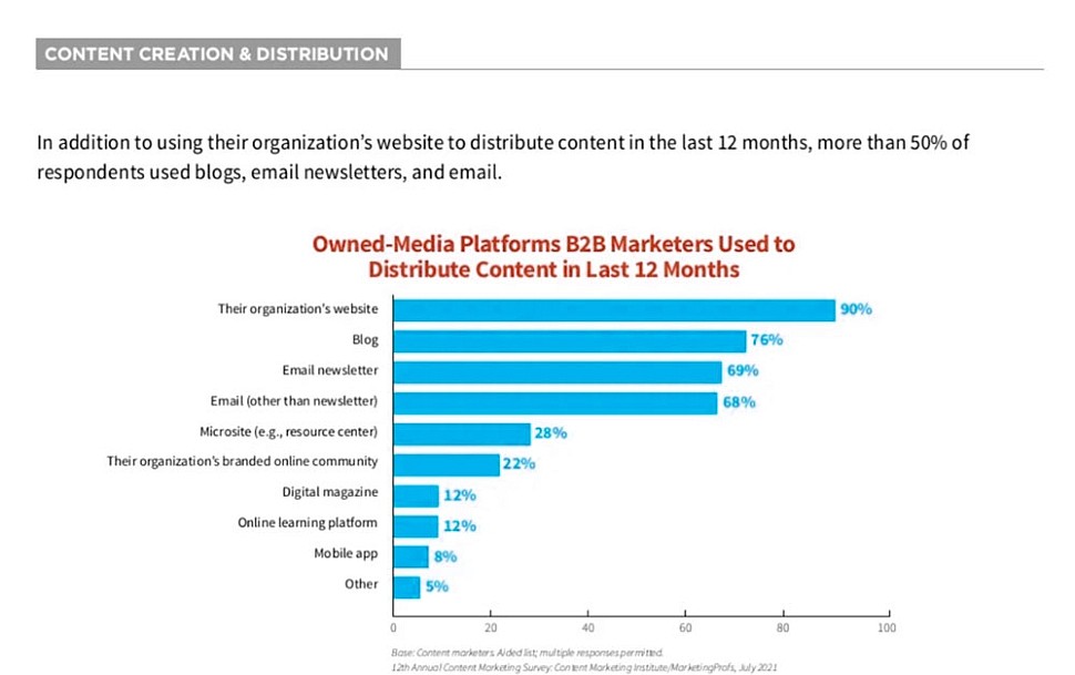76% respondentów używało bloga do dystrybucji treści