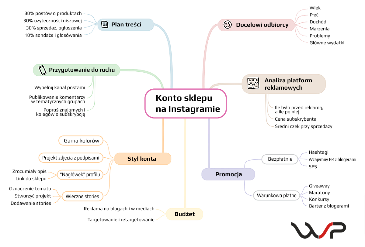 Intelektualną mapę pracy z Instagram