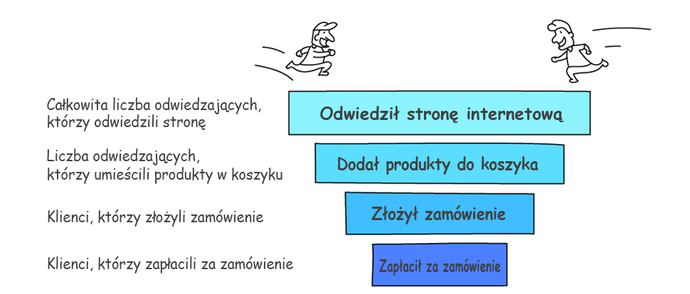 prosty lejk sprzedaży