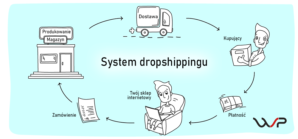 Dropshipping jak zacząć: co to jest i czy musisz sprzedawać