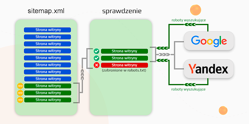 Wtyczka Fast index (schemat pracy)