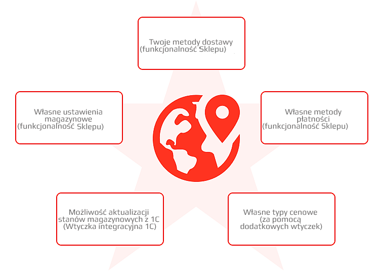 Możliwości wtyczki SEO-regiony